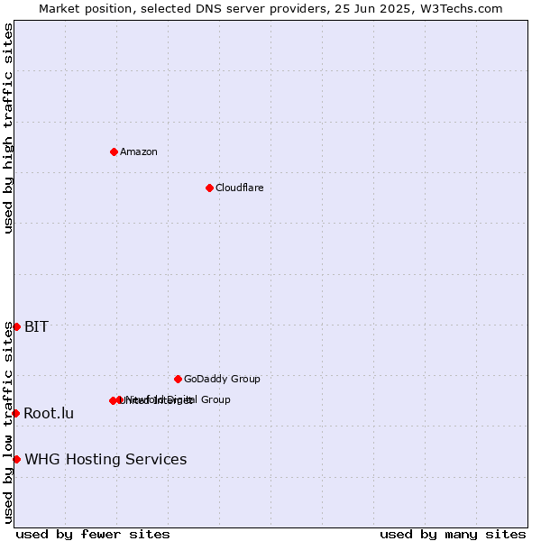 Market position of BIT vs. WHG Hosting Services vs. Root.lu