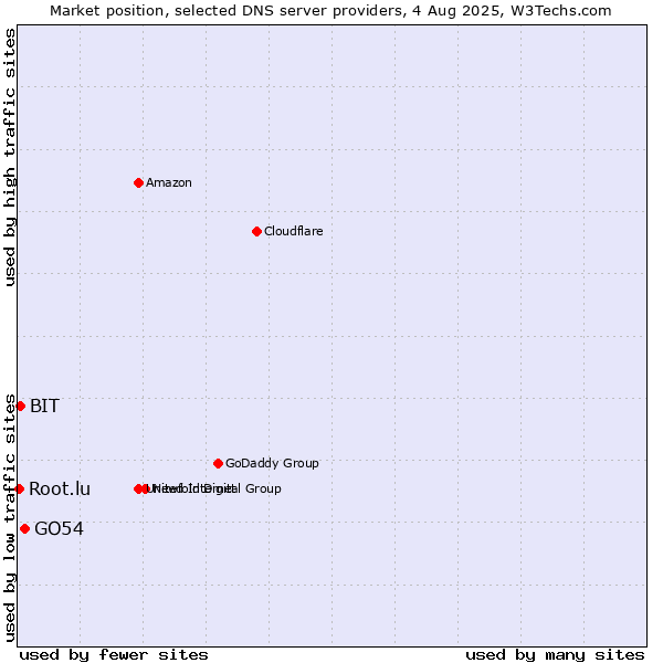 Market position of GO54 vs. BIT vs. Root.lu