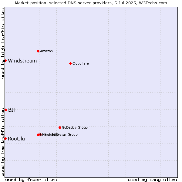 Market position of BIT vs. Windstream vs. Root.lu