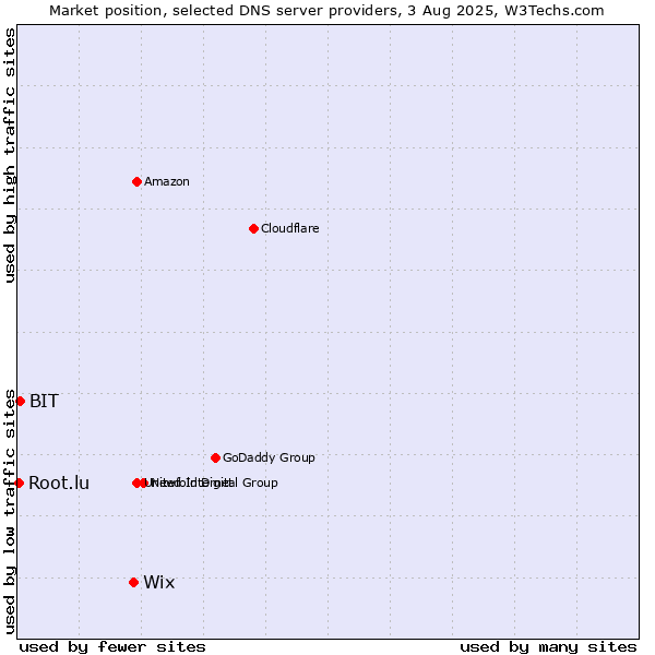 Market position of Wix vs. BIT vs. Root.lu