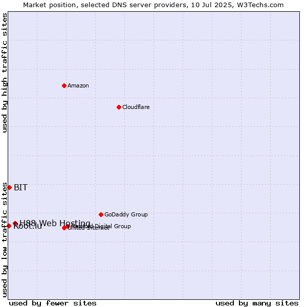 Market position of H88 Web Hosting vs. BIT vs. Root.lu