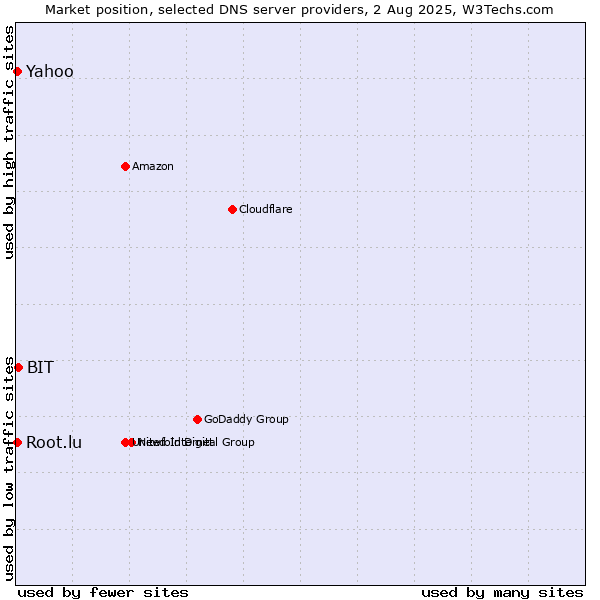 Market position of BIT vs. Yahoo vs. Root.lu