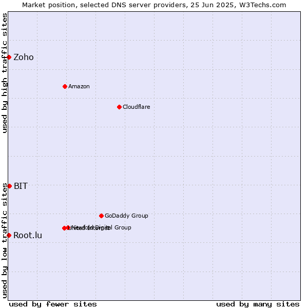 Market position of BIT vs. Zoho vs. Root.lu