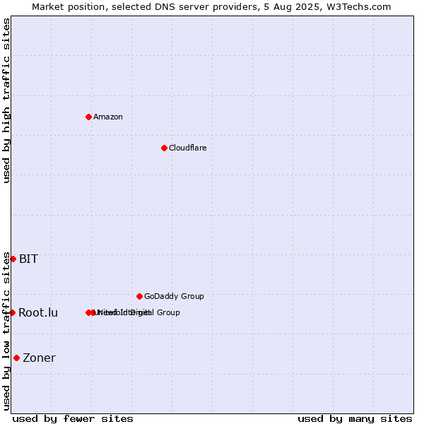 Market position of Zoner vs. BIT vs. Root.lu