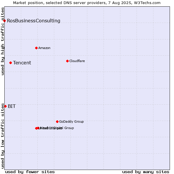 Market position of Tencent vs. BIT vs. RosBusinessConsulting