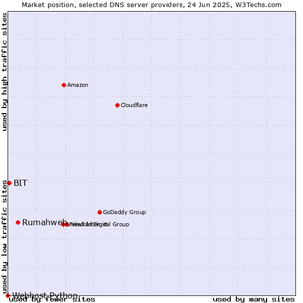 Market position of Rumahweb vs. BIT vs. Webhost Python