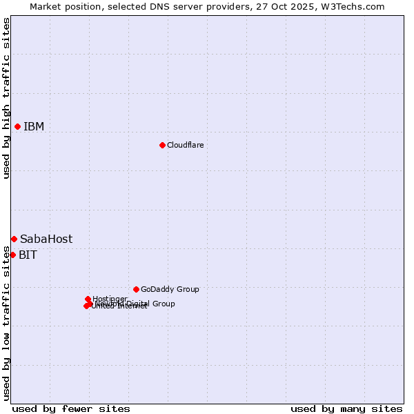 Market position of IBM vs. SabaHost vs. BIT