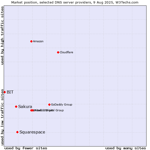Market position of Squarespace vs. Sakura vs. BIT