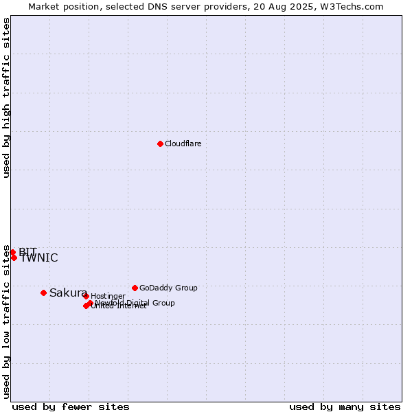 Market position of Sakura vs. TWNIC vs. BIT