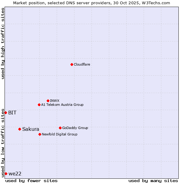 Market position of Sakura vs. we22 vs. BIT
