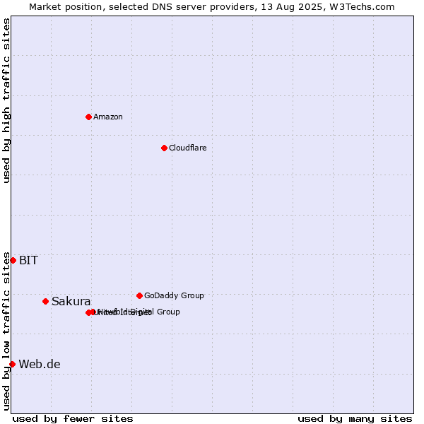 Market position of Sakura vs. BIT vs. Web.de