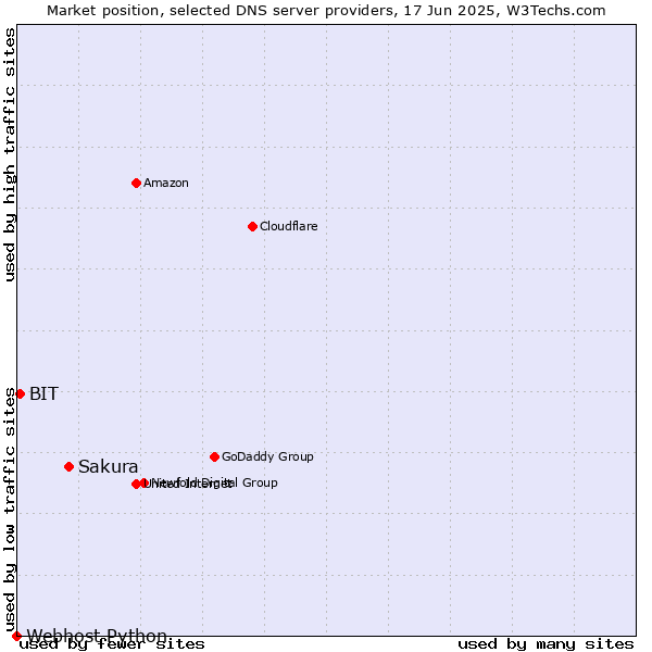 Market position of Sakura vs. BIT vs. Webhost Python
