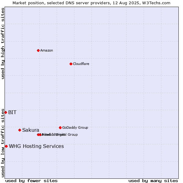 Market position of Sakura vs. WHG Hosting Services vs. BIT