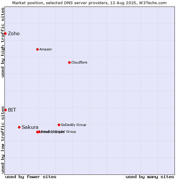 Market position of Sakura vs. BIT vs. Zoho