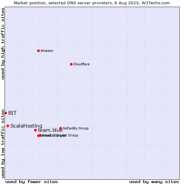 Market position of team.blue vs. ScalaHosting vs. BIT