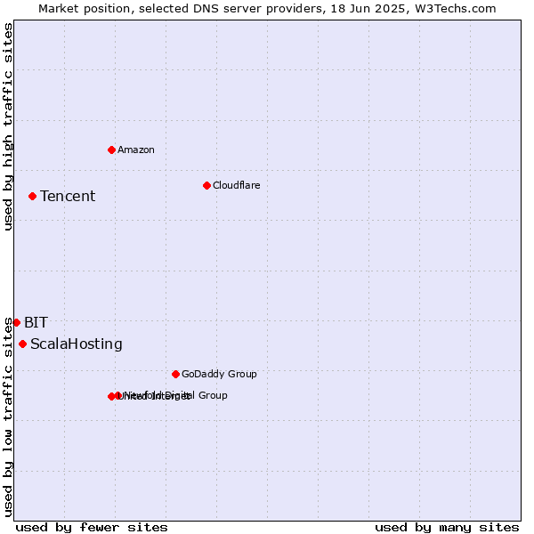 Market position of Tencent vs. ScalaHosting vs. BIT