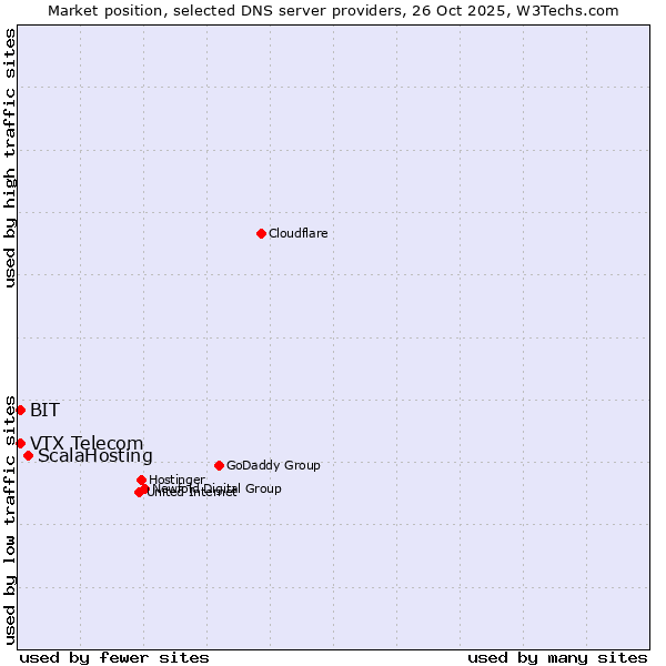 Market position of ScalaHosting vs. VTX Telecom vs. BIT
