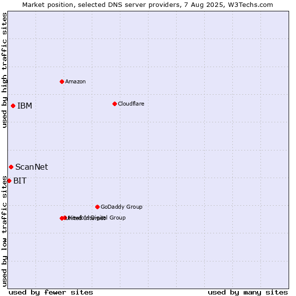 Market position of IBM vs. ScanNet vs. BIT