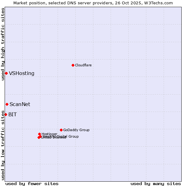 Market position of ScanNet vs. VSHosting vs. BIT