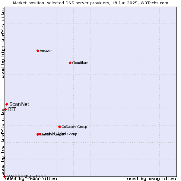 Market position of ScanNet vs. BIT vs. Webhost Python