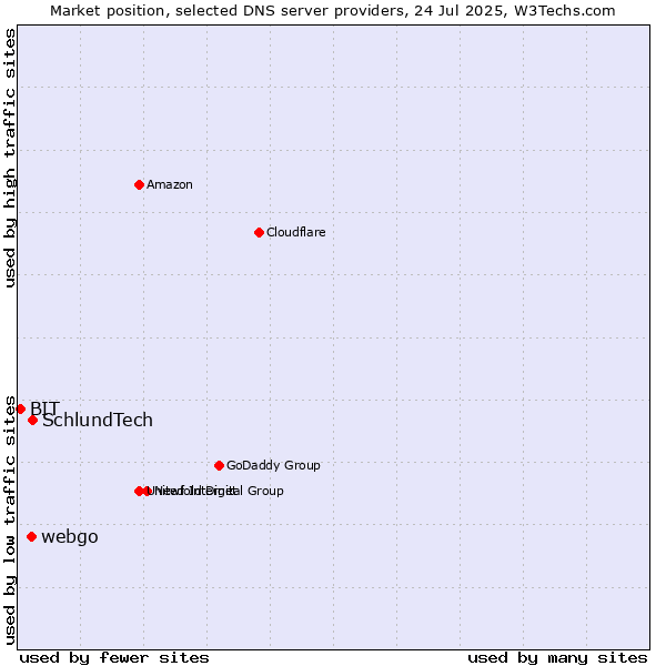 Market position of SchlundTech vs. webgo vs. BIT