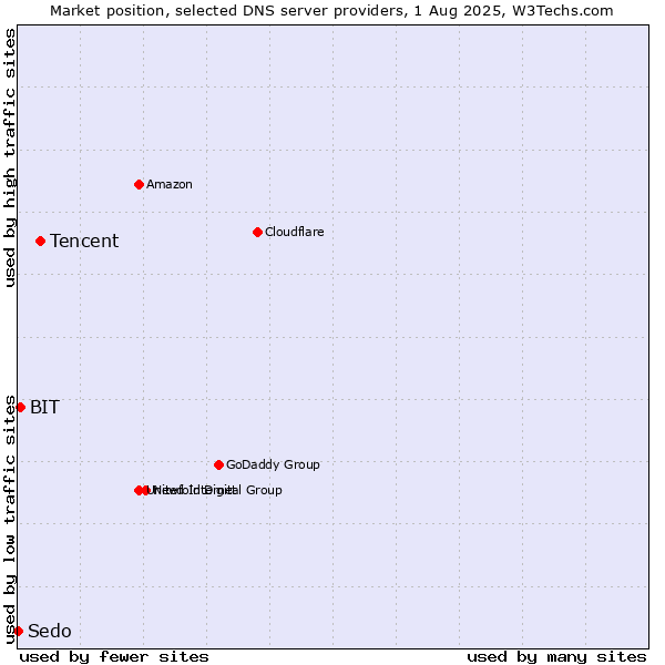 Market position of Tencent vs. BIT vs. Sedo