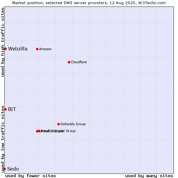 Market position of BIT vs. Webzilla vs. Sedo