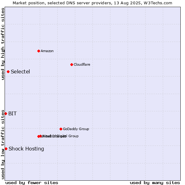 Market position of Selectel vs. Shock Hosting vs. BIT