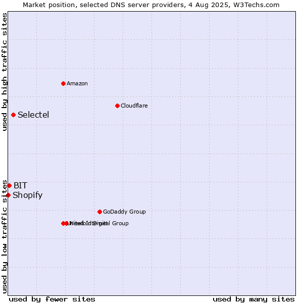 Market position of Selectel vs. BIT vs. Shopify