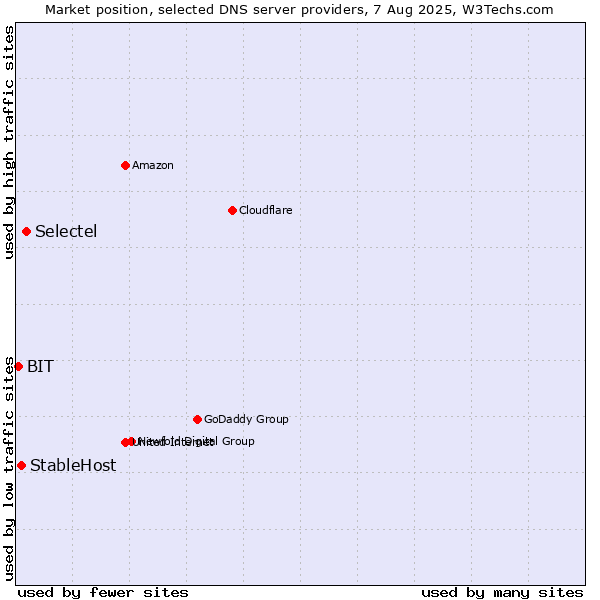 Market position of Selectel vs. StableHost vs. BIT