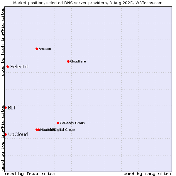 Market position of Selectel vs. UpCloud vs. BIT