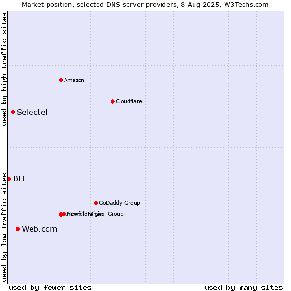 Market position of Web.com vs. Selectel vs. BIT
