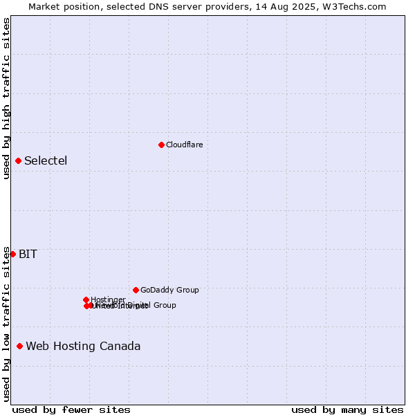 Market position of Web Hosting Canada vs. Selectel vs. BIT