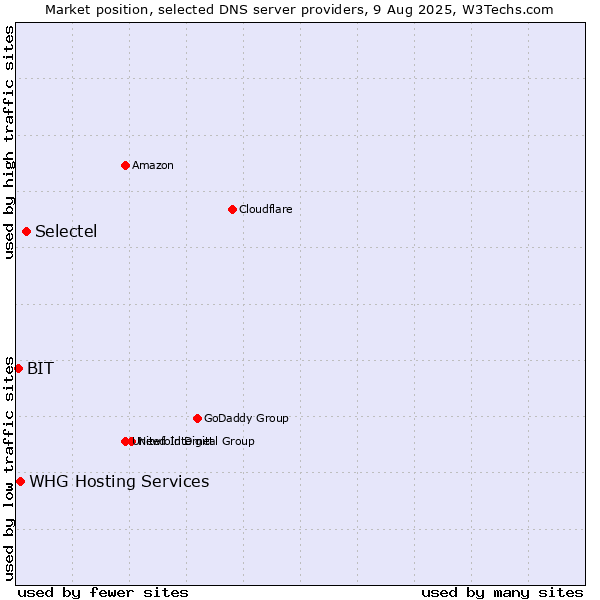 Market position of Selectel vs. WHG Hosting Services vs. BIT