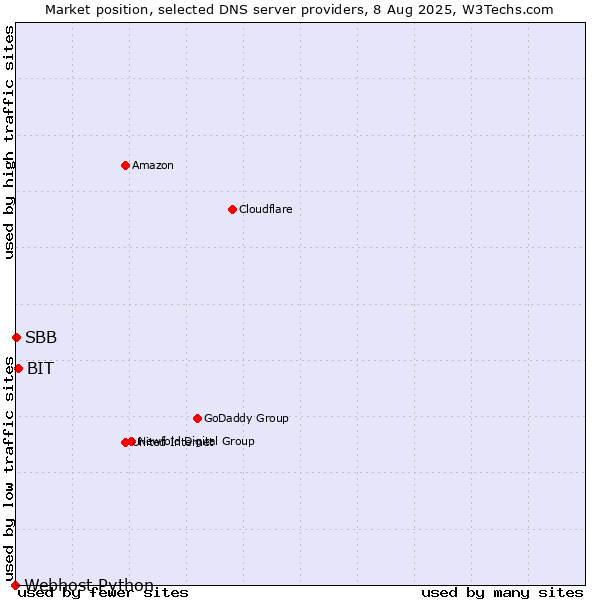 Market position of BIT vs. SBB vs. Webhost Python