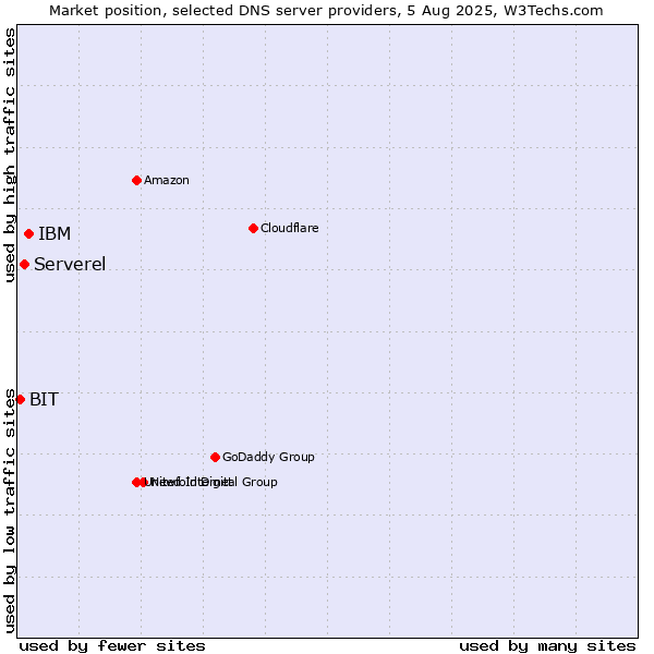 Market position of IBM vs. Serverel vs. BIT