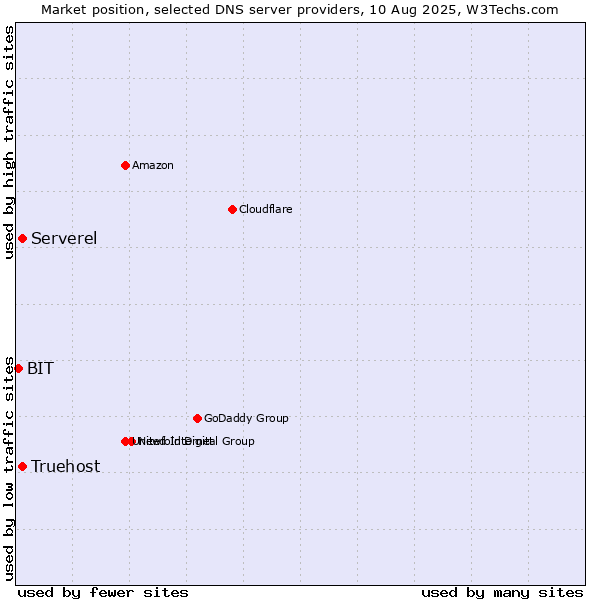 Market position of Serverel vs. Truehost vs. BIT