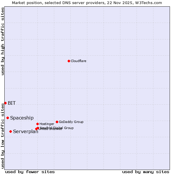 Market position of Serverplan vs. Spaceship vs. BIT