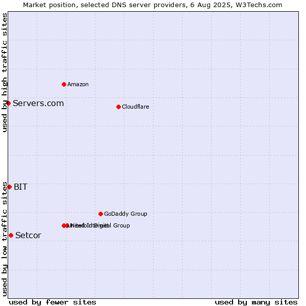 Market position of Setcor vs. BIT vs. Servers.com