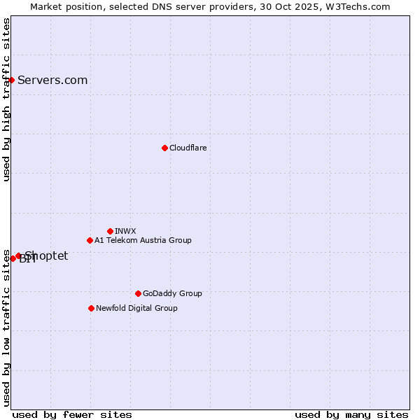 Market position of Shoptet vs. BIT vs. Servers.com