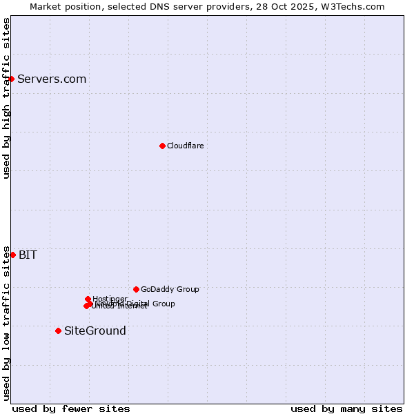 Market position of SiteGround vs. BIT vs. Servers.com