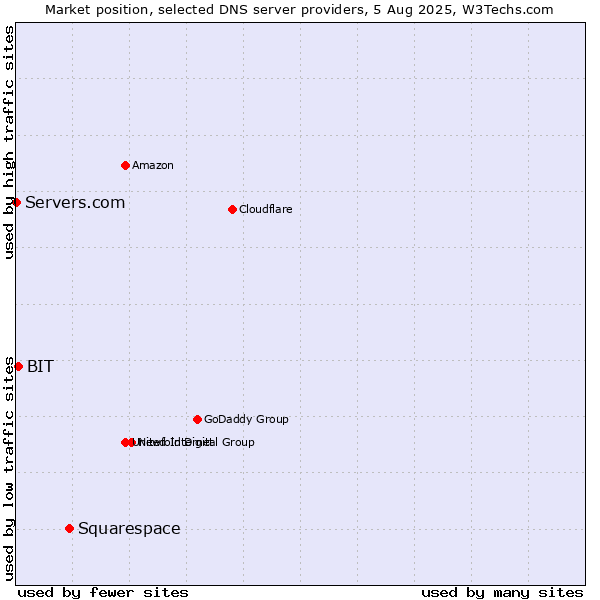 Market position of Squarespace vs. BIT vs. Servers.com