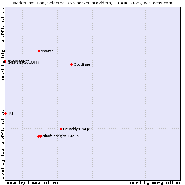 Market position of BIT vs. TierPoint vs. Servers.com