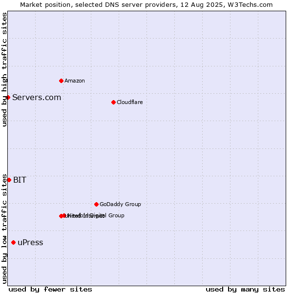 Market position of uPress vs. BIT vs. Servers.com