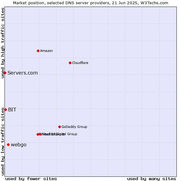 Market position of webgo vs. BIT vs. Servers.com