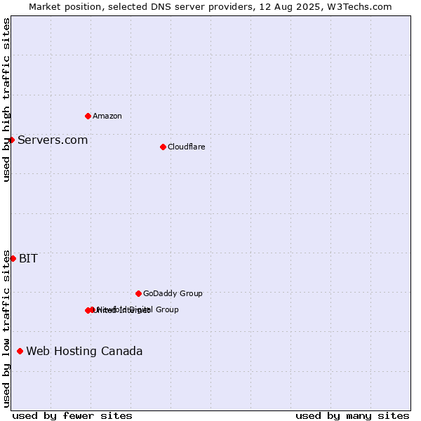 Market position of Web Hosting Canada vs. BIT vs. Servers.com