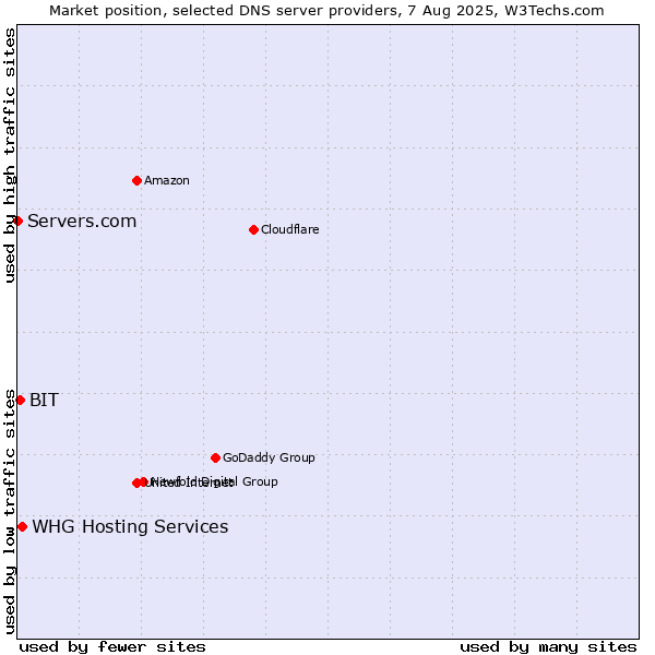 Market position of WHG Hosting Services vs. BIT vs. Servers.com
