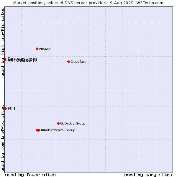 Market position of BIT vs. Windstream vs. Servers.com