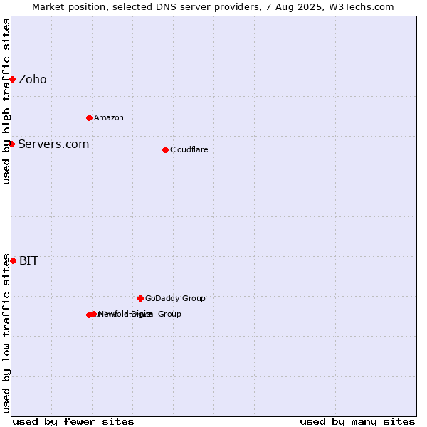 Market position of BIT vs. Zoho vs. Servers.com