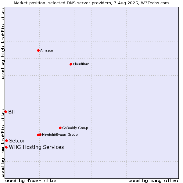 Market position of Setcor vs. WHG Hosting Services vs. BIT